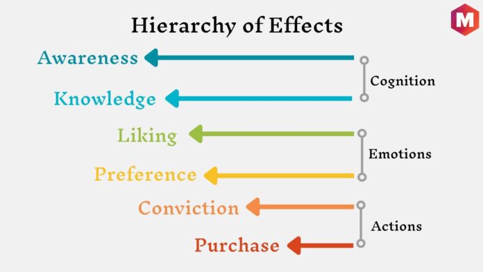 The Hierarchy of Effects Theory Applied to Digital Marketing (NEW)
