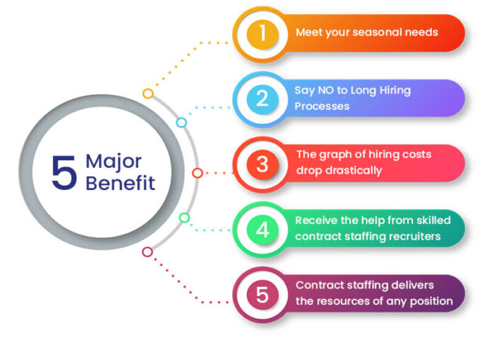 BENEFITS OF CONTRACT STAFFING SERVICES